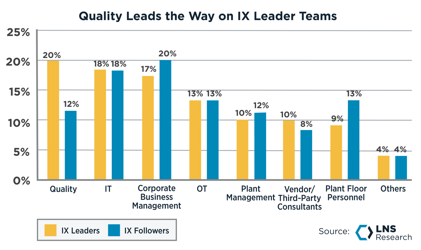 Are Quality Leaders Best Positioned to Transform Quality?